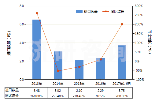 2013-2017年6月中國(guó)其他已曝光未沖洗的攝影硬、軟片(包括已曝光未沖洗的感光紙、紙板及紡織物)(HS37040090)進(jìn)口量及增速統(tǒng)計(jì)